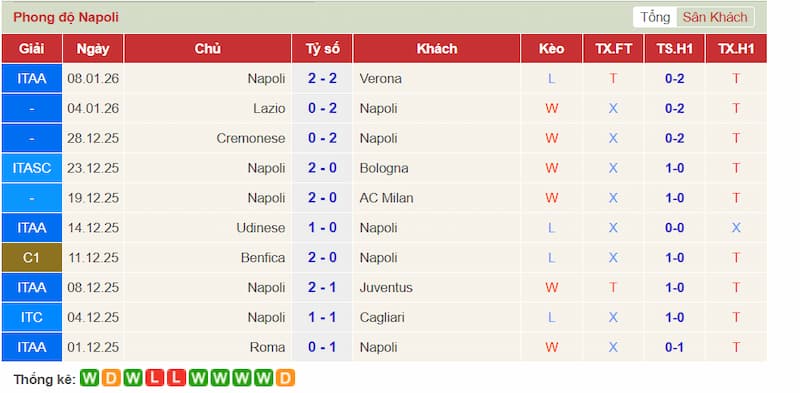 Phong độ gần đây Napoli