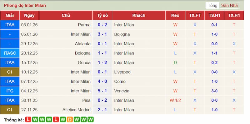 Phong độ gần đây Inter Milan