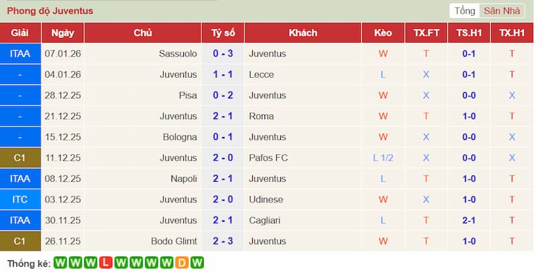 Phong độ gần đây Juventus