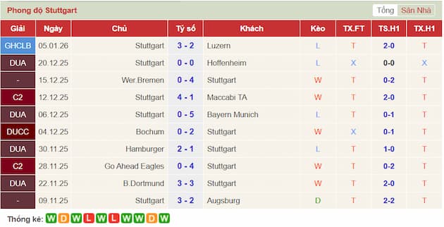 Phong độ gần đây Stuttgart