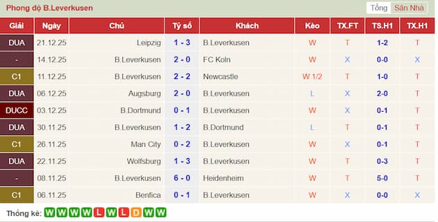 Phong độ gần đây Leverkusen