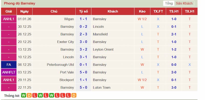 Phong độ gần đây Barnsley