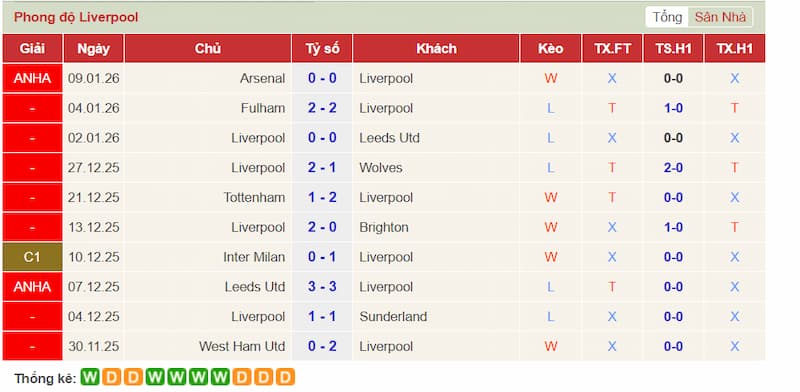 Phong độ gần đây Liverpool