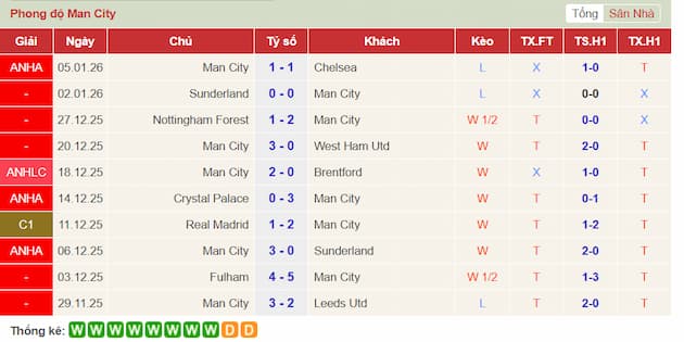 Phong độ gần đây Man City