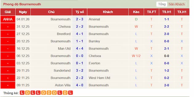 Phong độ gần đây Bournemouth