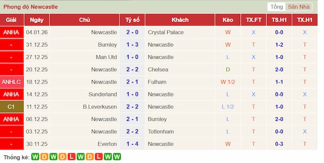 Phong độ gần đây Newcastle