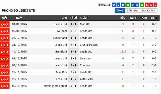 Phong độ gần đây đội Leeds
