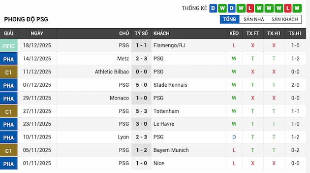 Phong độ gần đây PSG
