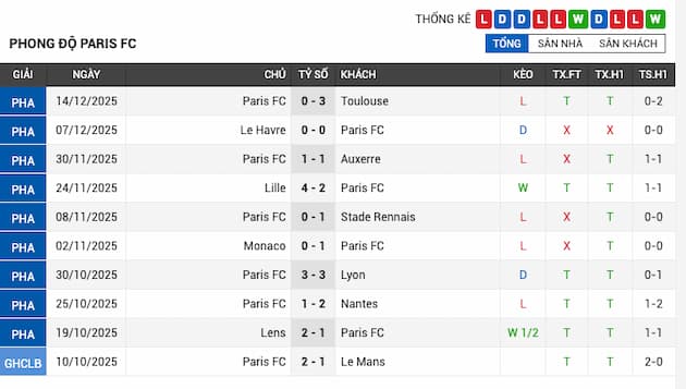 Phong độ gần đây Paris FC