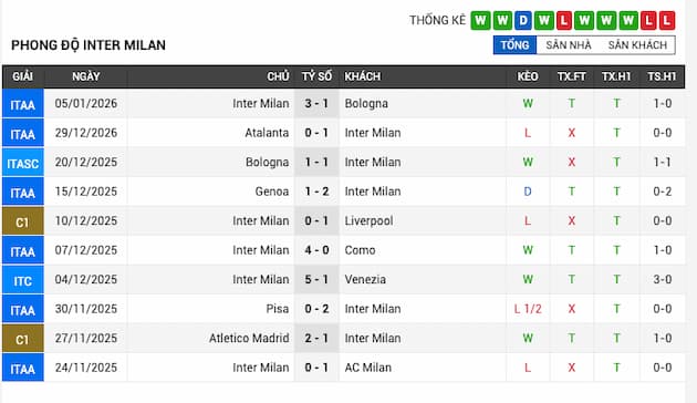 Phong độ gần đây đội Inter Milan