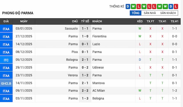 Phong độ gần đây đội Parma