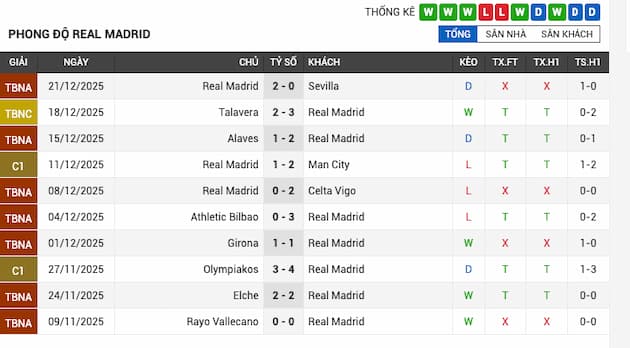 Phong độ gần đây Real Madrid