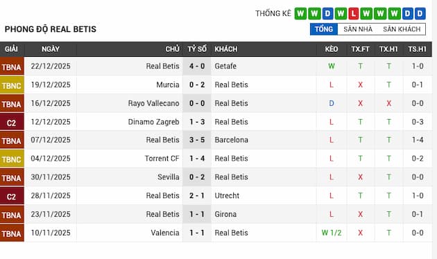 Phong độ gần đây Real Betis