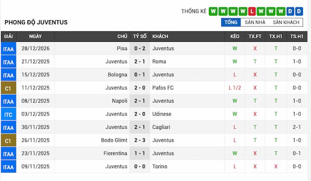 Phong độ gần đây Juventus