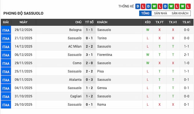 Phong độ gần đây Sassuolo