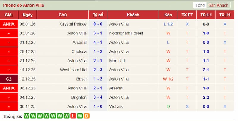 Phong độ gần đây Aston Villa