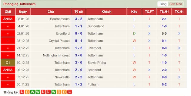 Phong độ gần đây Tottenham