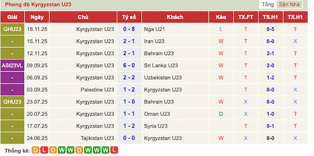 Phong độ gần đây U23 Kyrgyzstan