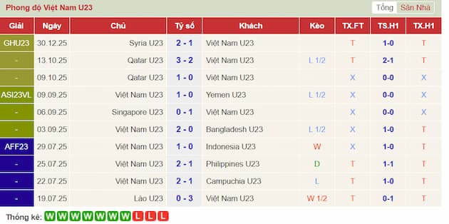 Phong độ gần đây U23 Việt Nam