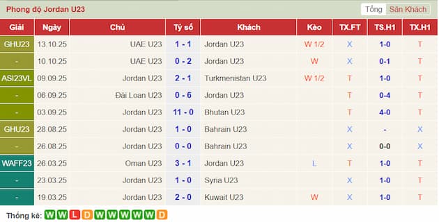 Phong độ gần đây U23 Jordan