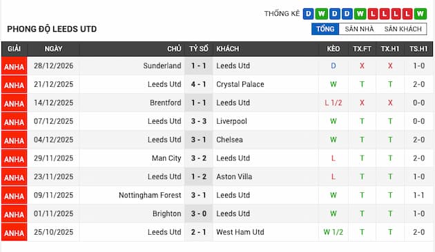 Phong độ gần đây Leeds United