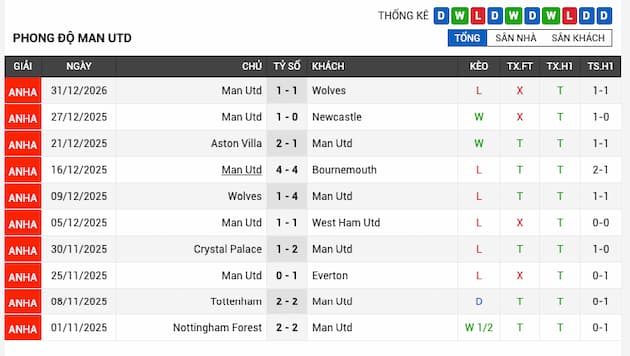 Phong độ gần đây Manchester United