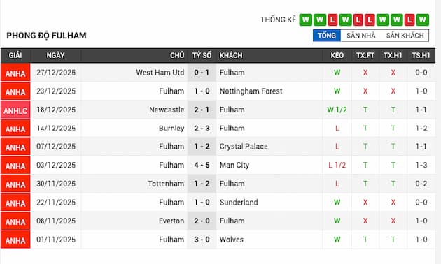 Phong độ gần đây Fulham