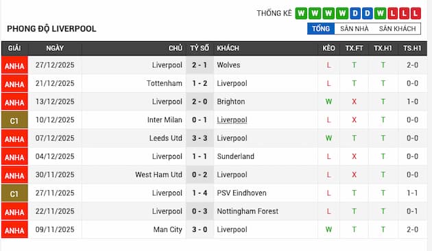 Phong độ gần đây Liverpool