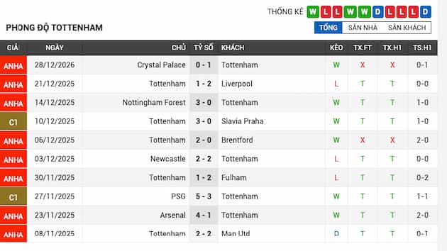 Phong độ gần đây đội Tottenham