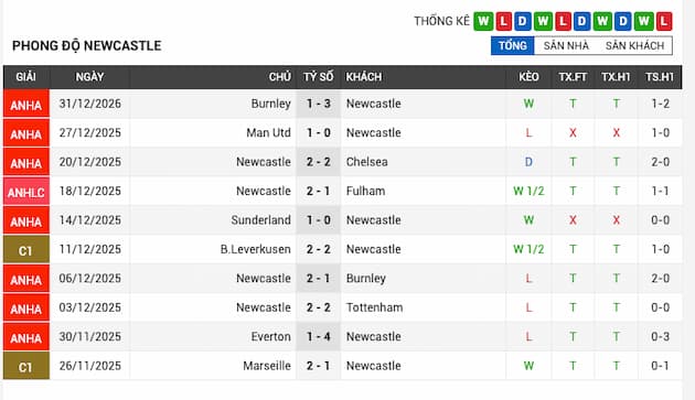Phong độ gần đây đội Newcastle United