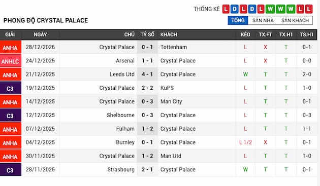 Phong độ gần đây đội Crystal Palace