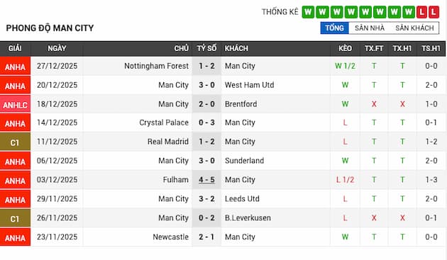 Phong độ gần đây đội Man City