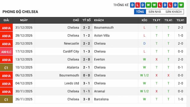 Phong độ gần đây đội Chelsea