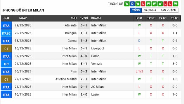 Phong độ gần đây đội Inter Milan