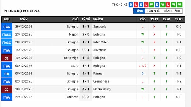 Phong độ gần đây đội Bologna