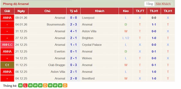 Phong độ gần đây Arsenal