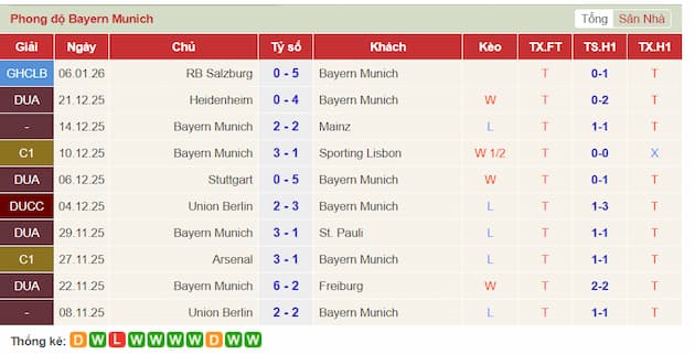 Phong độ gần đây Bayern Munich