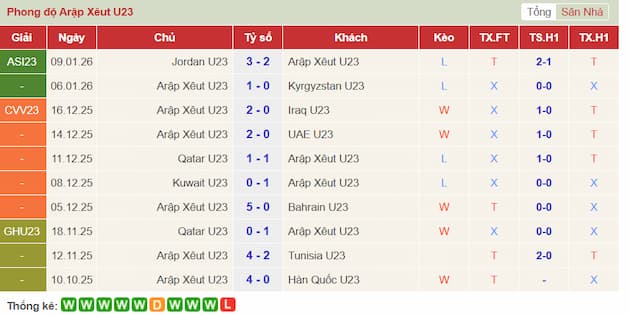 Phong độ gần đây U23 Ả Rập