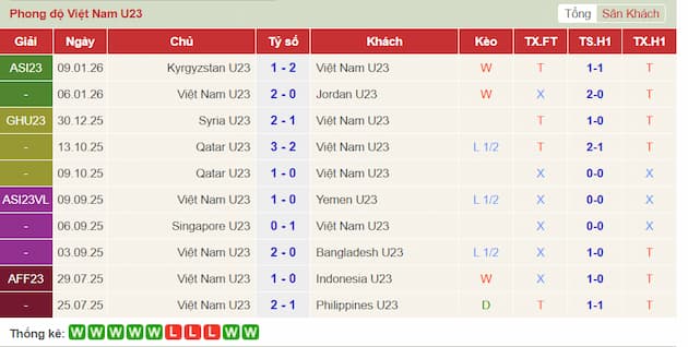 Phong độ gần đây U23 Việt Nam