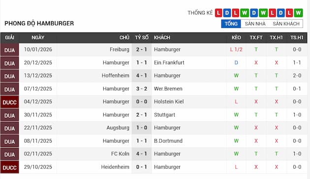 Phong độ gần đây Hamburger SV