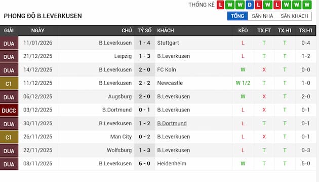 Phong độ gần đây Leverkusen