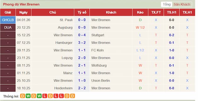 Phong độ gần đây Werder Bremen