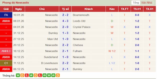 Phong độ gần đây Newcastle
