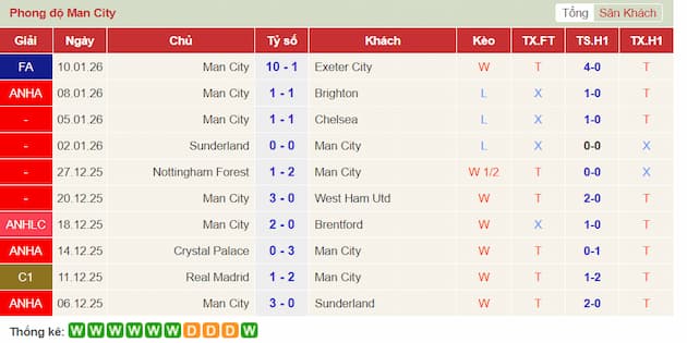 Phong độ gần đây Man City