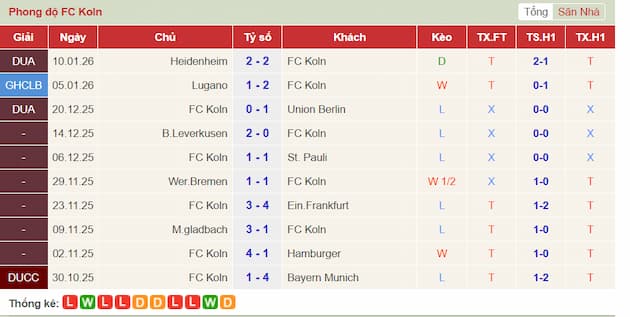 Phong độ gần đây Koln