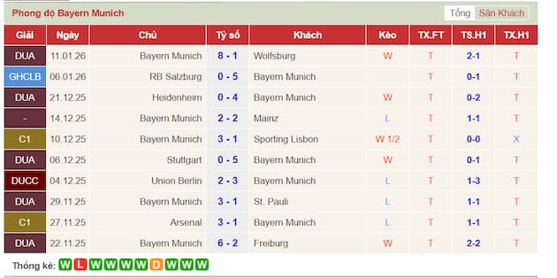 Phong độ gần đây Bayern Munich