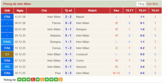 Phong độ gần đây Inter Milan