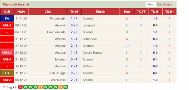 Phong độ gần đây Arsenal