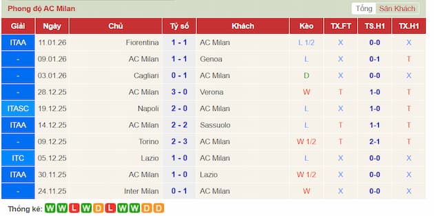 Phong độ gần đây AC Milan