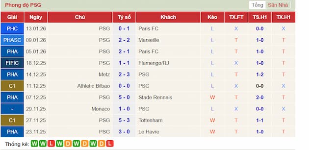 Phong độ gần đây PSG